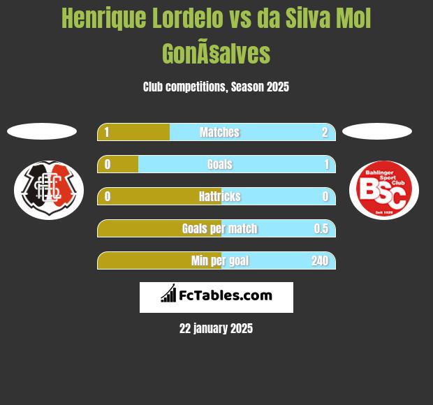 Henrique Lordelo vs da Silva Mol GonÃ§alves h2h player stats