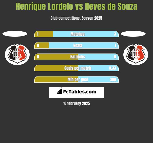 Henrique Lordelo vs Neves de Souza h2h player stats