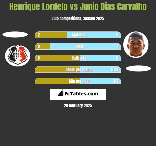 Henrique Lordelo vs Junio Dias Carvalho h2h player stats