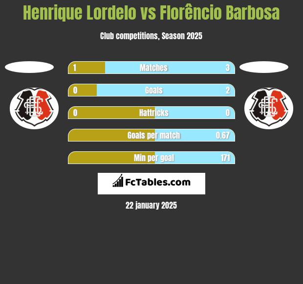 Henrique Lordelo vs Florêncio Barbosa h2h player stats