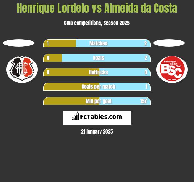 Henrique Lordelo vs Almeida da Costa h2h player stats