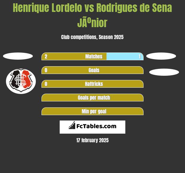 Henrique Lordelo vs Rodrigues de Sena JÃºnior h2h player stats