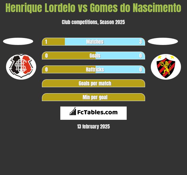 Henrique Lordelo vs Gomes do Nascimento h2h player stats