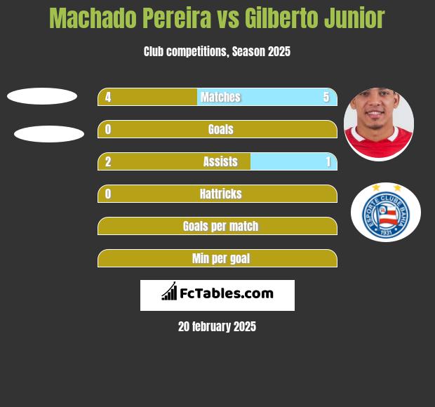 Machado Pereira vs Gilberto Junior h2h player stats