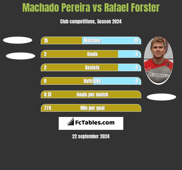 Machado Pereira vs Rafael Forster h2h player stats