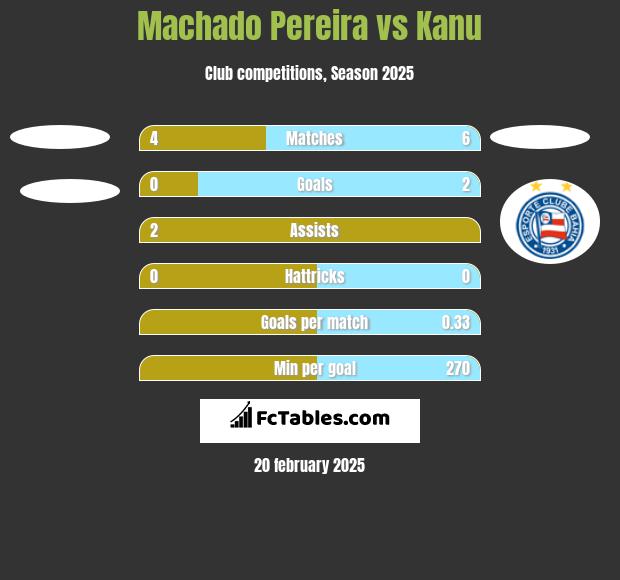 Machado Pereira vs Kanu h2h player stats