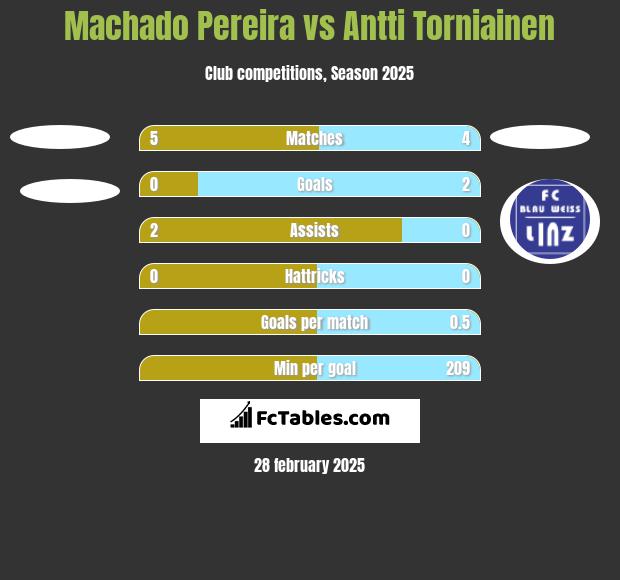 Machado Pereira vs Antti Torniainen h2h player stats