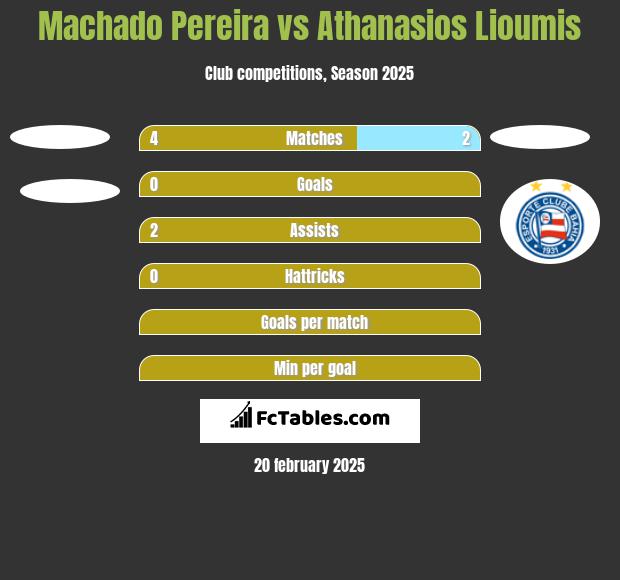 Machado Pereira vs Athanasios Lioumis h2h player stats