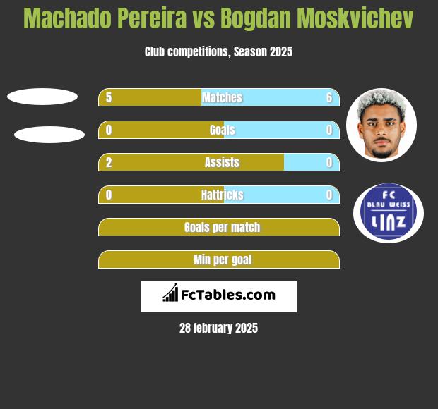 Machado Pereira vs Bogdan Moskvichev h2h player stats