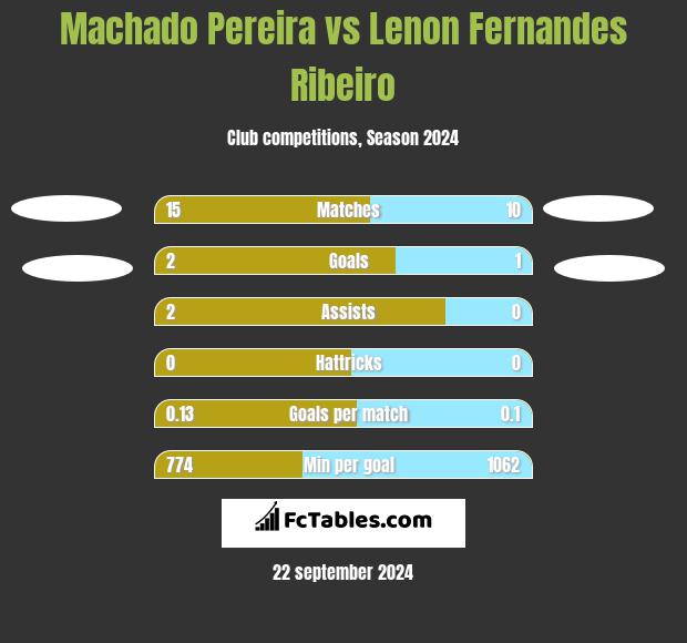 Machado Pereira vs Lenon Fernandes Ribeiro h2h player stats