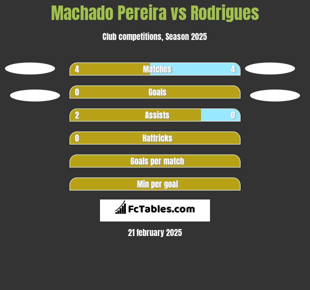 Machado Pereira vs Rodrigues h2h player stats