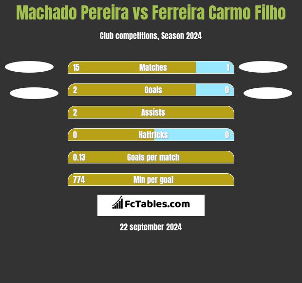 Machado Pereira vs Ferreira Carmo Filho h2h player stats