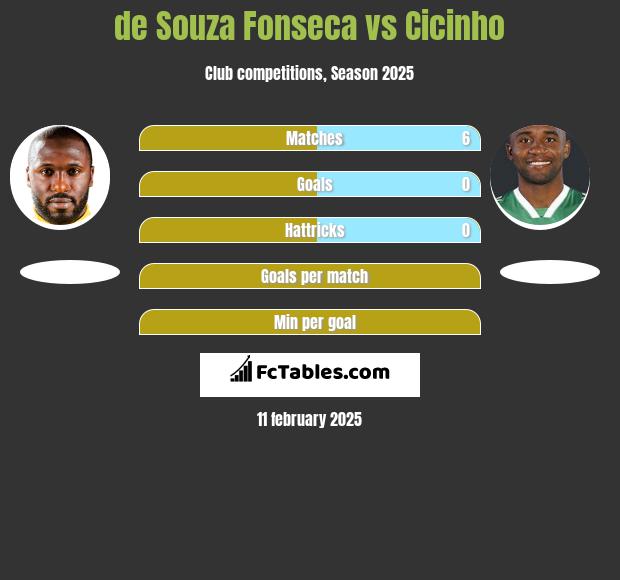 de Souza Fonseca vs Cicinho h2h player stats