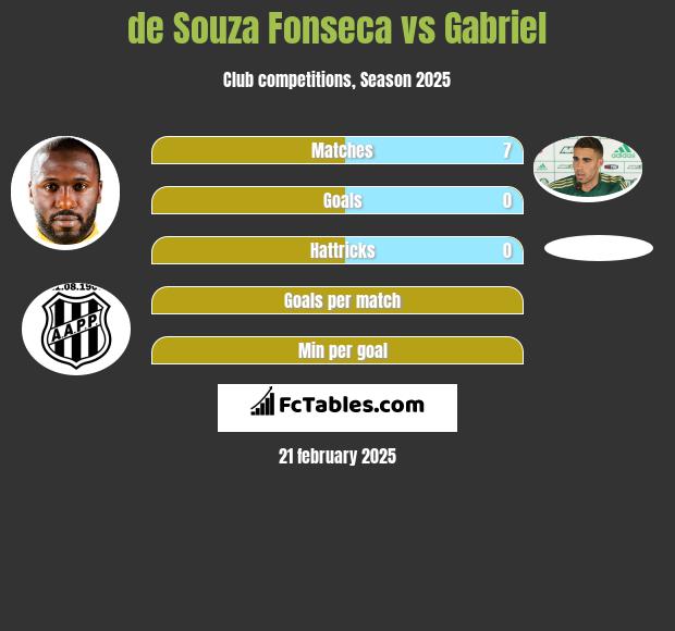 de Souza Fonseca vs Gabriel h2h player stats