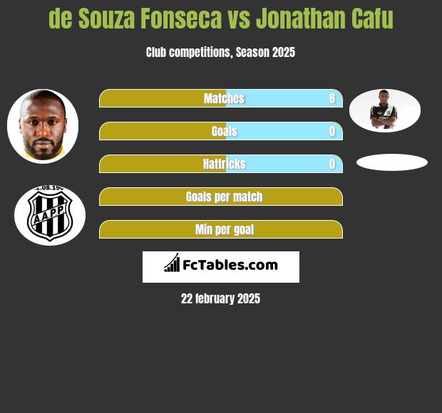 de Souza Fonseca vs Jonathan Cafu h2h player stats