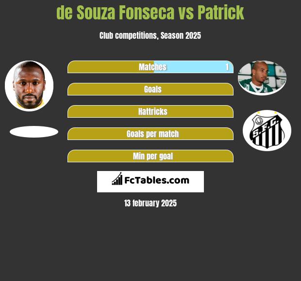 de Souza Fonseca vs Patrick h2h player stats