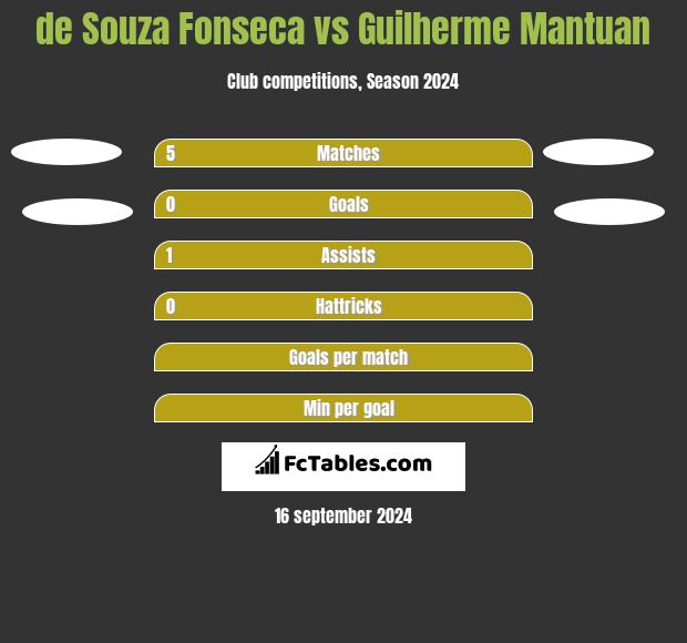 de Souza Fonseca vs Guilherme Mantuan h2h player stats