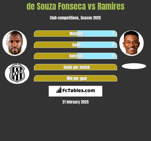 de Souza Fonseca vs Ramires h2h player stats