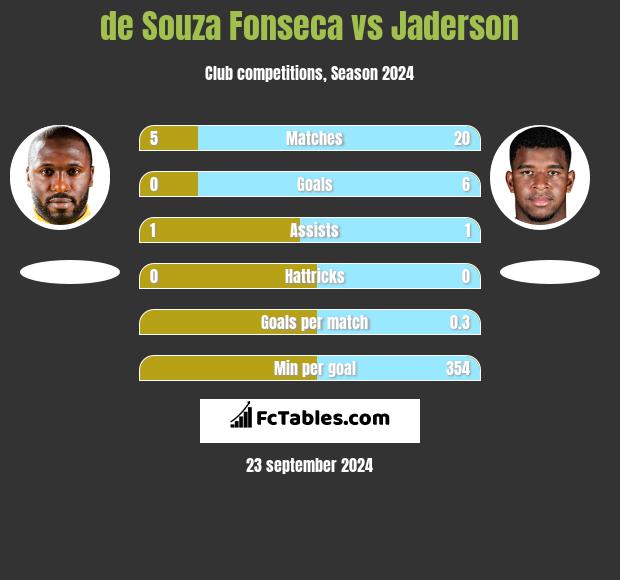 de Souza Fonseca vs Jaderson h2h player stats