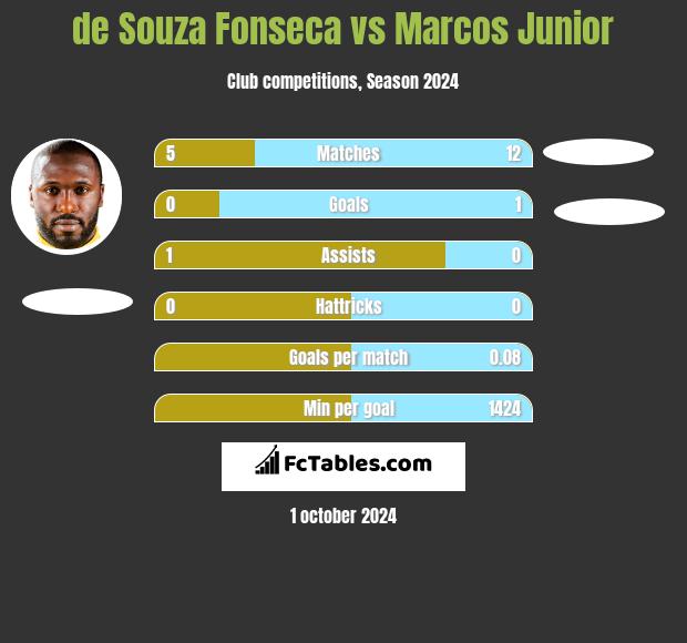 de Souza Fonseca vs Marcos Junior h2h player stats