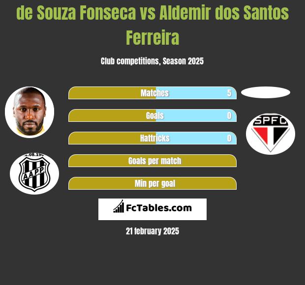 de Souza Fonseca vs Aldemir dos Santos Ferreira h2h player stats