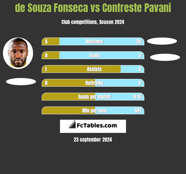 de Souza Fonseca vs Confreste Pavani h2h player stats