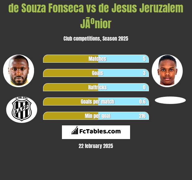 de Souza Fonseca vs de Jesus Jeruzalem JÃºnior h2h player stats