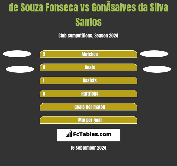 de Souza Fonseca vs GonÃ§alves da Silva Santos h2h player stats