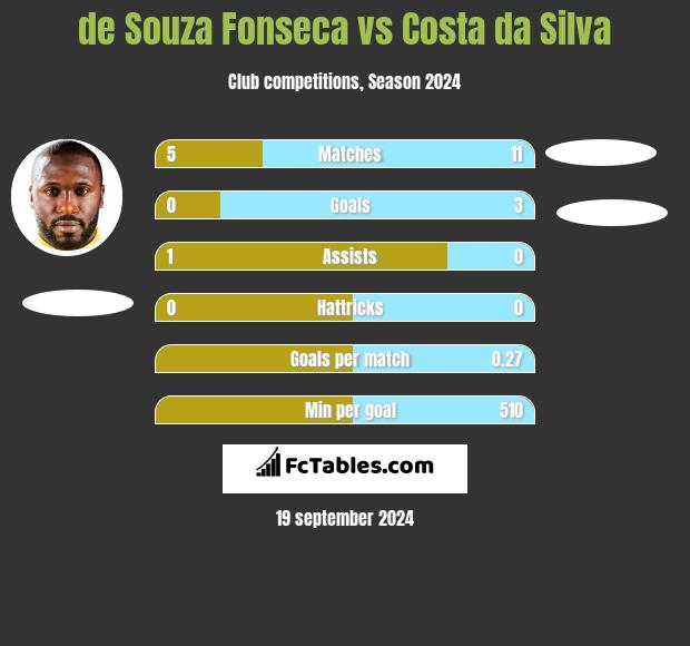 de Souza Fonseca vs Costa da Silva h2h player stats