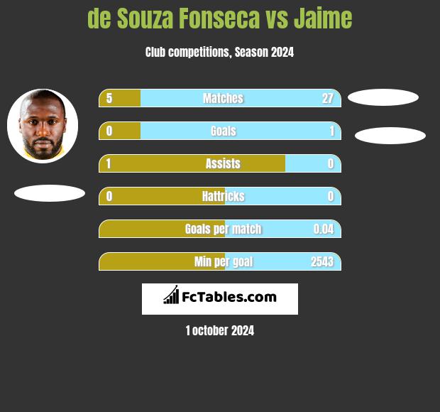 de Souza Fonseca vs Jaime h2h player stats