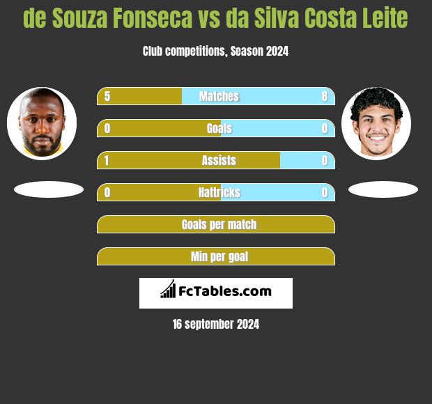 de Souza Fonseca vs da Silva Costa Leite h2h player stats