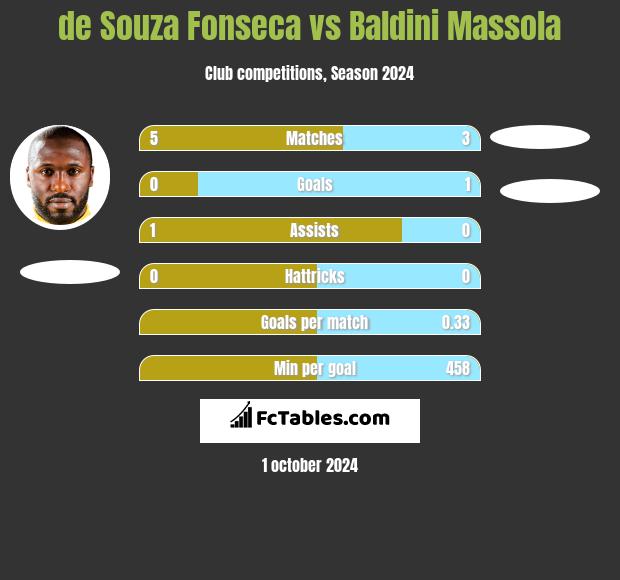 de Souza Fonseca vs Baldini Massola h2h player stats