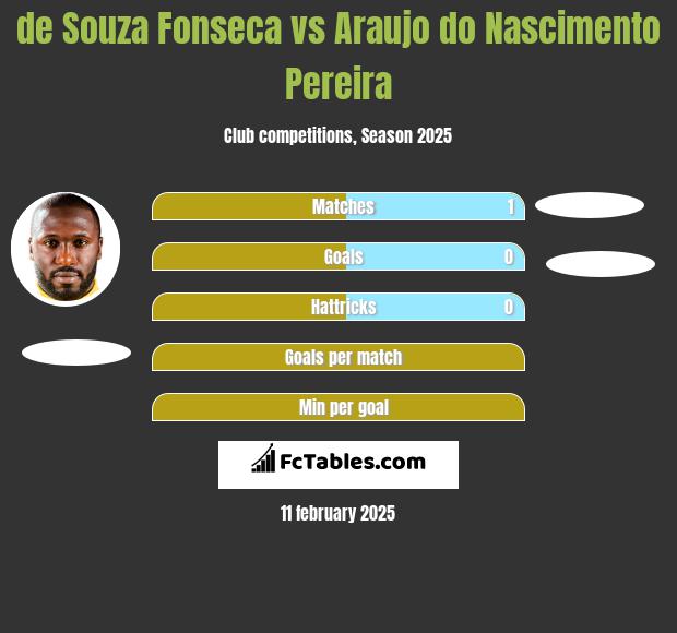 de Souza Fonseca vs Araujo do Nascimento Pereira h2h player stats