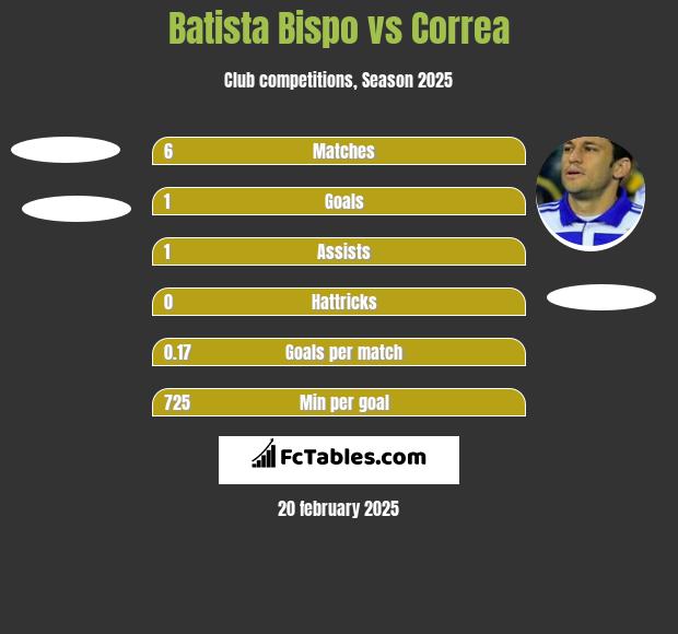 Batista Bispo vs Correa h2h player stats