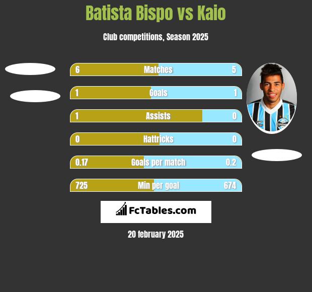 Batista Bispo vs Kaio h2h player stats