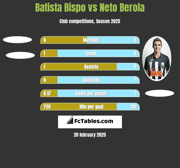 Batista Bispo vs Neto Berola h2h player stats