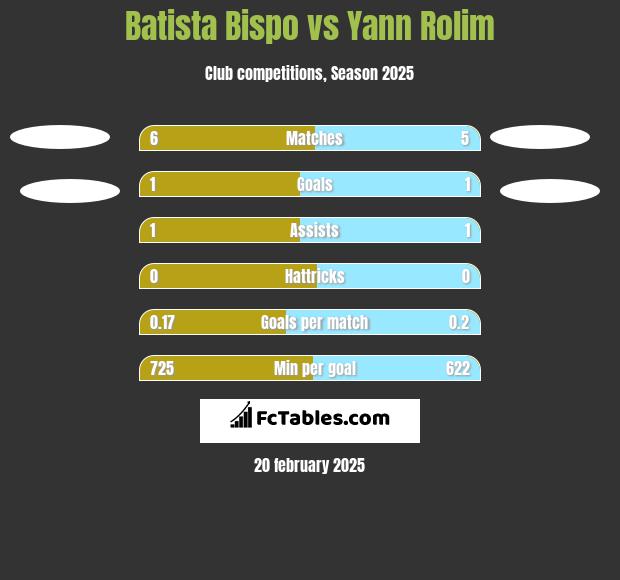 Batista Bispo vs Yann Rolim h2h player stats