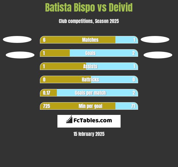 Batista Bispo vs Deivid h2h player stats