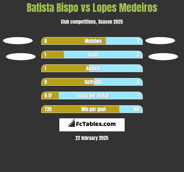 Batista Bispo vs Lopes Medeiros h2h player stats