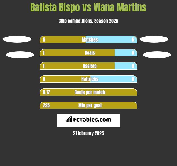 Batista Bispo vs Viana Martins h2h player stats