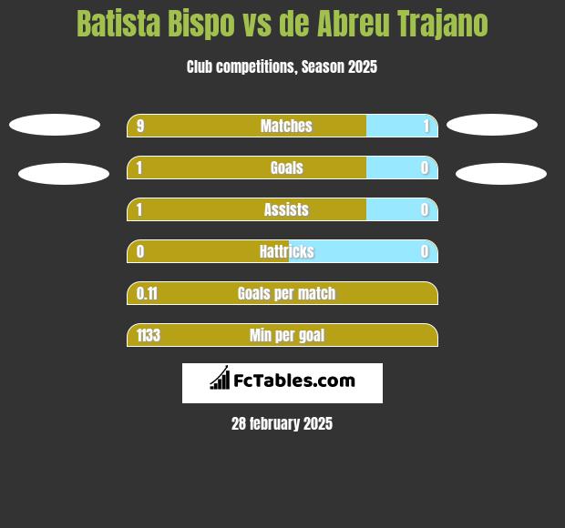 Batista Bispo vs de Abreu Trajano h2h player stats