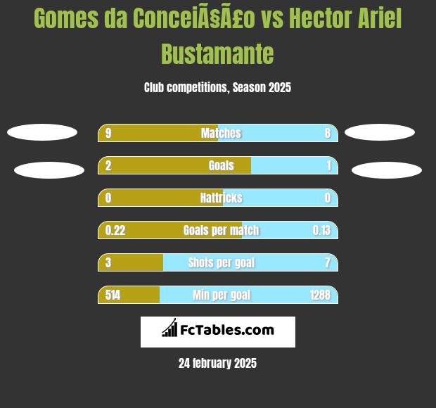 Gomes da ConceiÃ§Ã£o vs Hector Ariel Bustamante h2h player stats