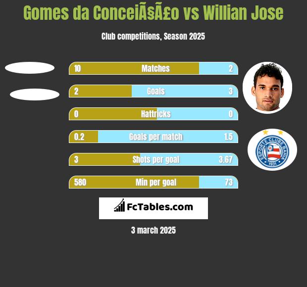 Gomes da ConceiÃ§Ã£o vs Willian Jose h2h player stats