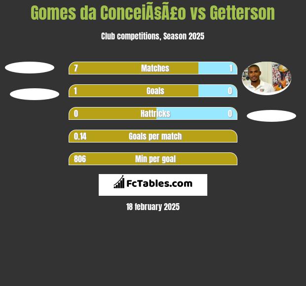 Gomes da ConceiÃ§Ã£o vs Getterson h2h player stats