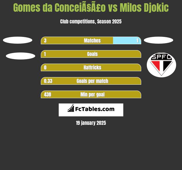 Gomes da ConceiÃ§Ã£o vs Milos Djokic h2h player stats