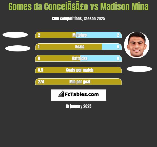 Gomes da ConceiÃ§Ã£o vs Madison Mina h2h player stats