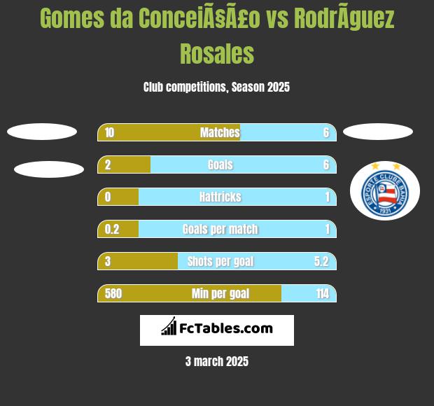 Gomes da ConceiÃ§Ã£o vs RodrÃ­guez Rosales h2h player stats