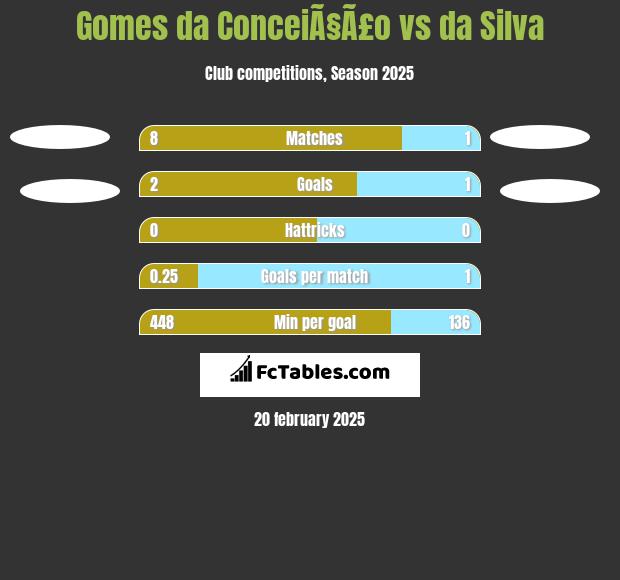 Gomes da ConceiÃ§Ã£o vs da Silva h2h player stats