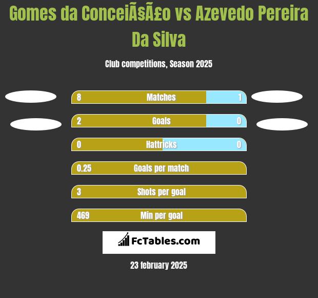 Gomes da ConceiÃ§Ã£o vs Azevedo Pereira Da Silva h2h player stats