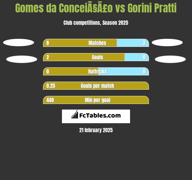 Gomes da ConceiÃ§Ã£o vs Gorini Pratti h2h player stats